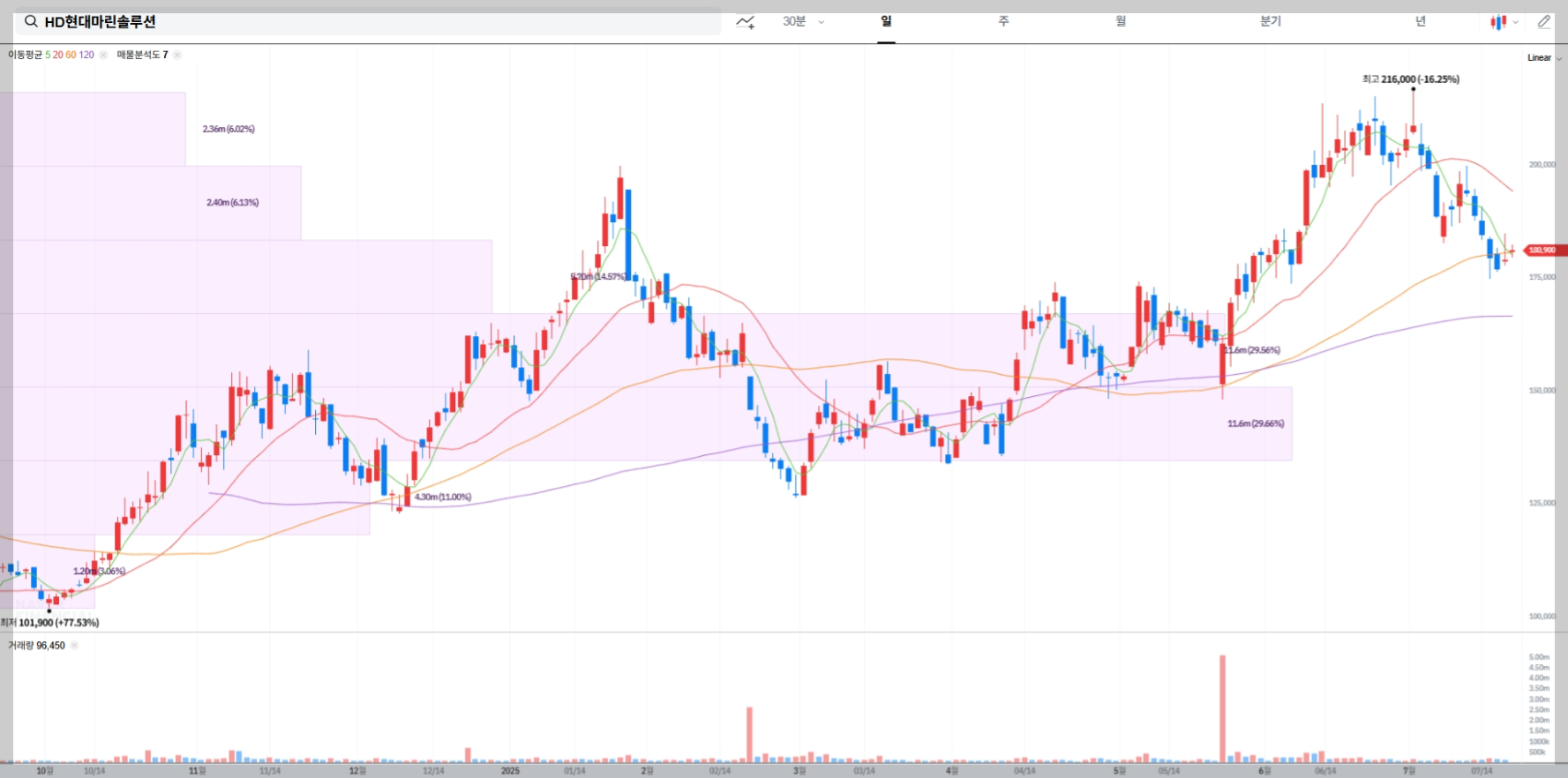 HD현대마린솔루션 현재 주가 차트