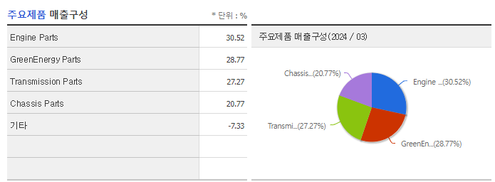 지엠비코리아_주요제품