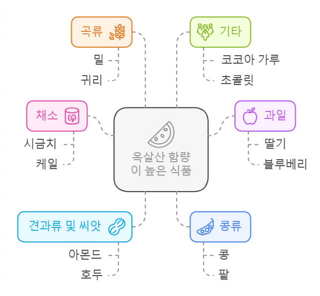 옥살산 함량이 높은 식품