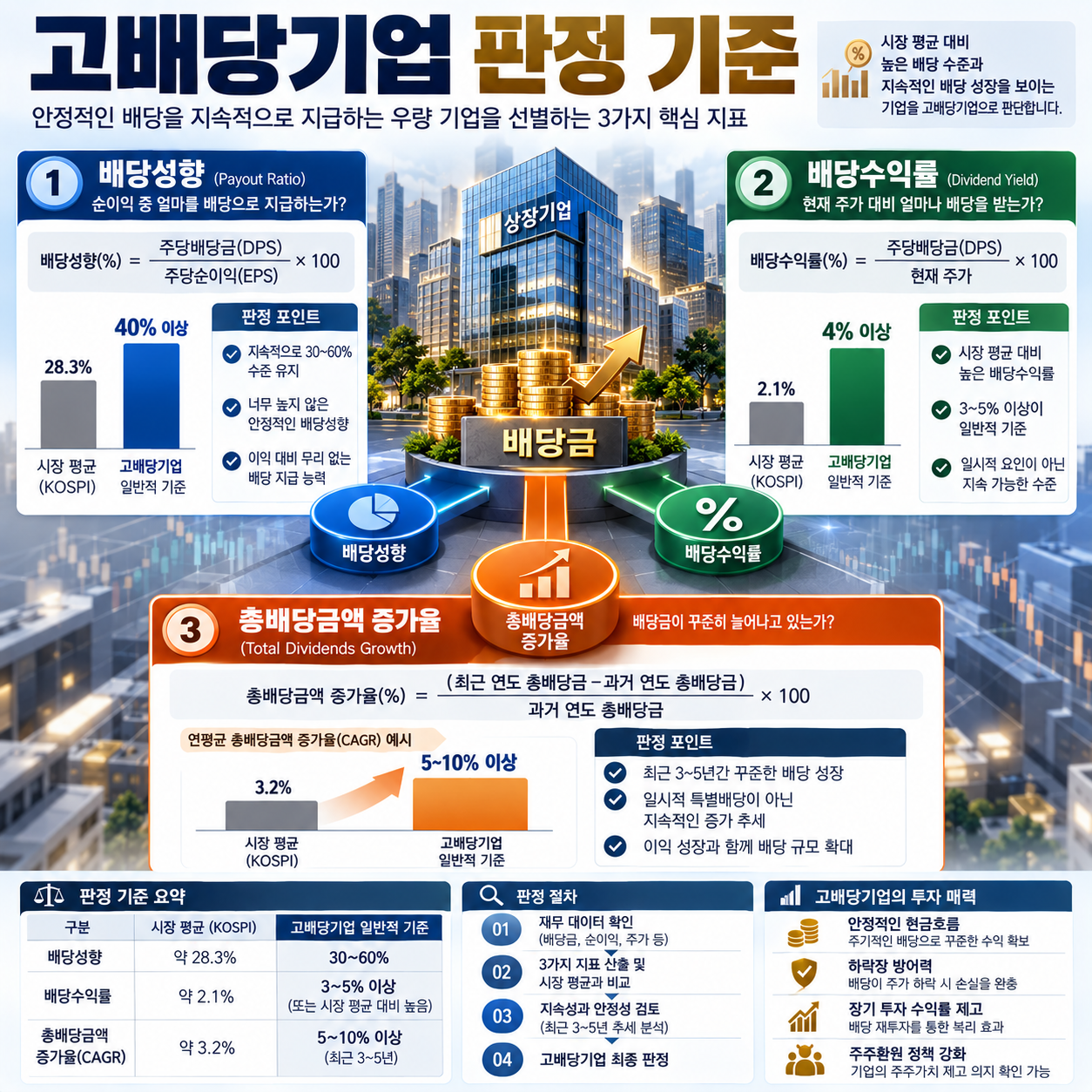 고배당기업 조건 배당성향 배당수익률 배당금 증가율