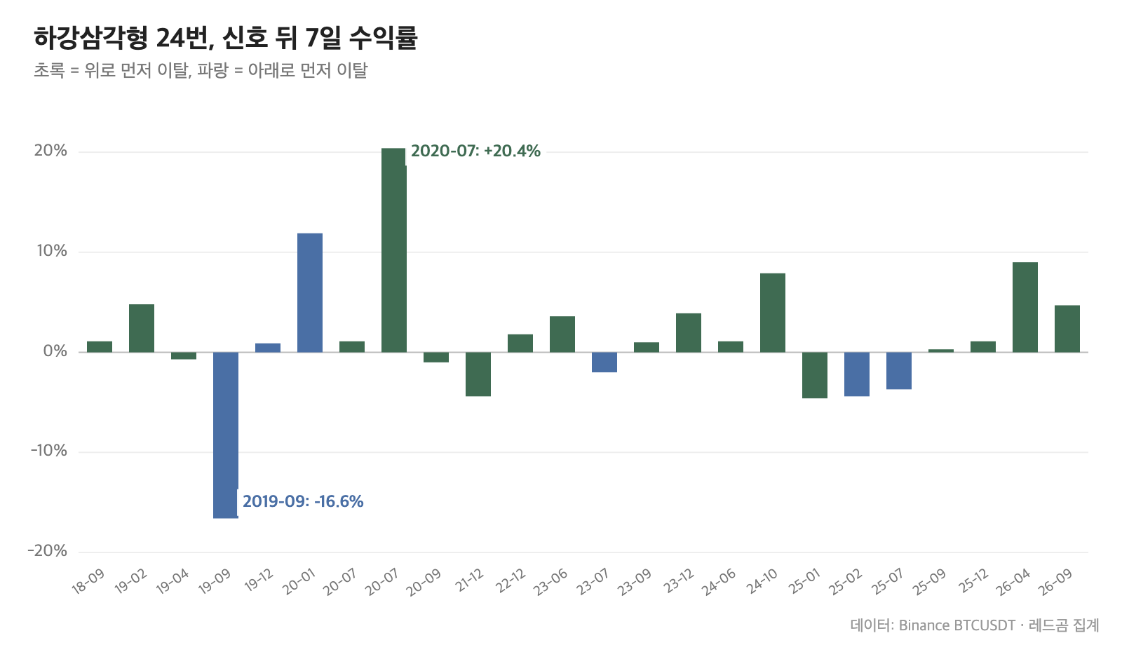 비트코인 하강삼각형 24번, 신호 뒤 7일 수익률과 이탈 방향