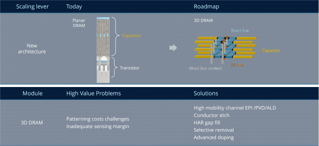 기존 D램과 3D D램의 구조 차이(사진=어플라이드머티어리얼즈)
