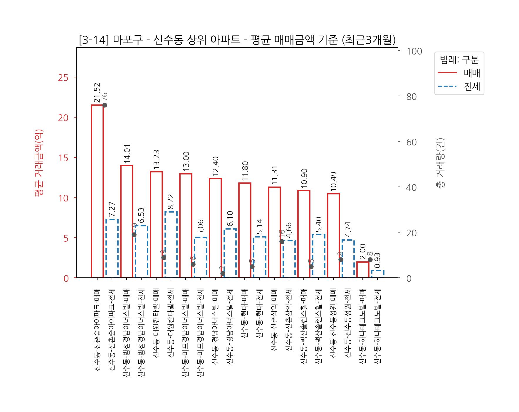 마포구 아파트 전세 매매