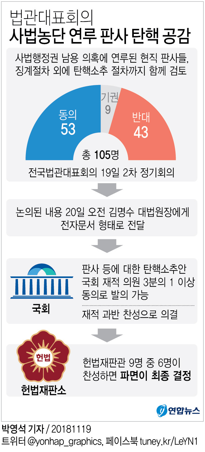 탄핵 소추 의결 정족수