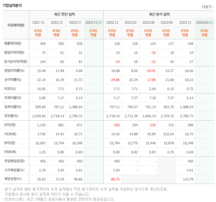 쎌바이오텍_실적