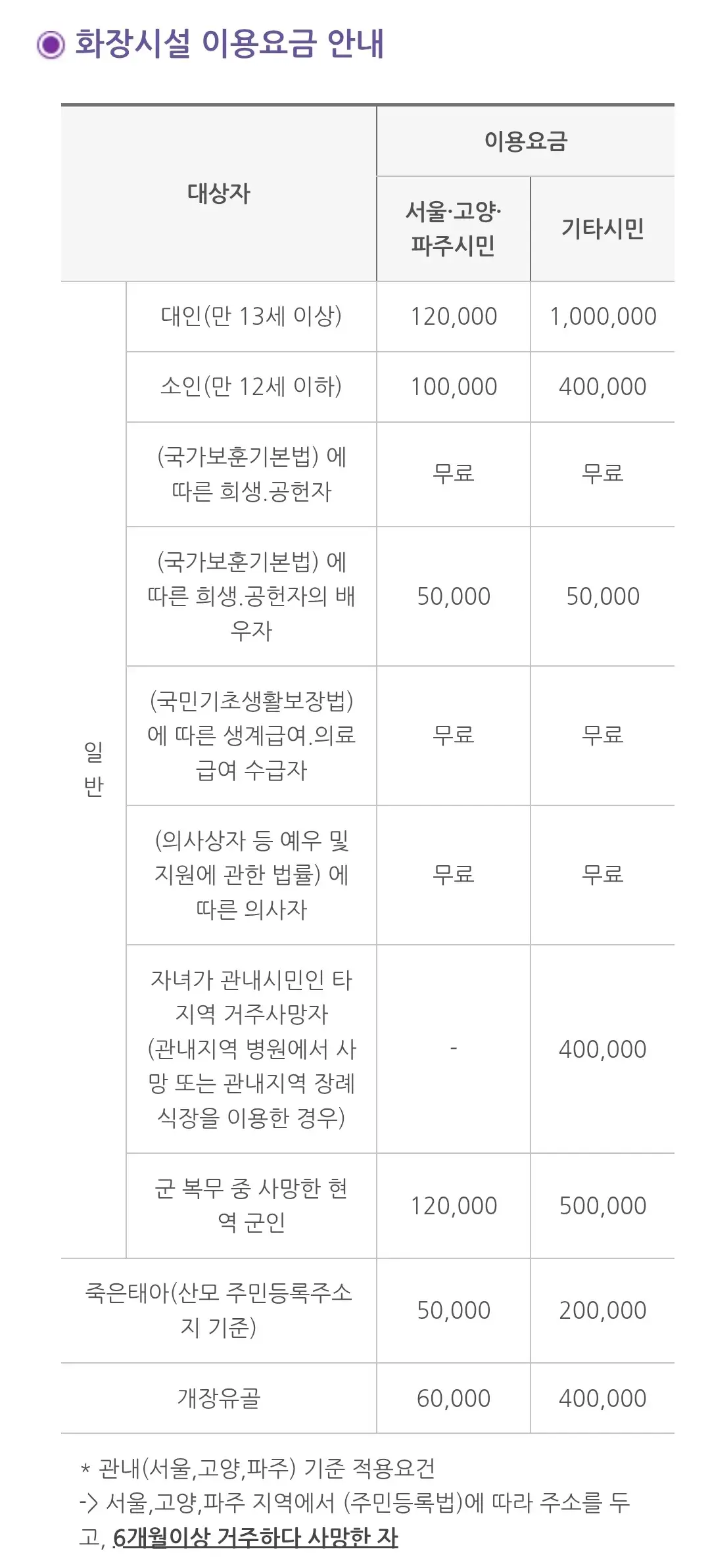 서초 서울추모공원 화장시설, 봉안(납골)시설, 매장(묘지)시설, 자연장시설(잔디장, 수목장) 등 이용요금 안내
