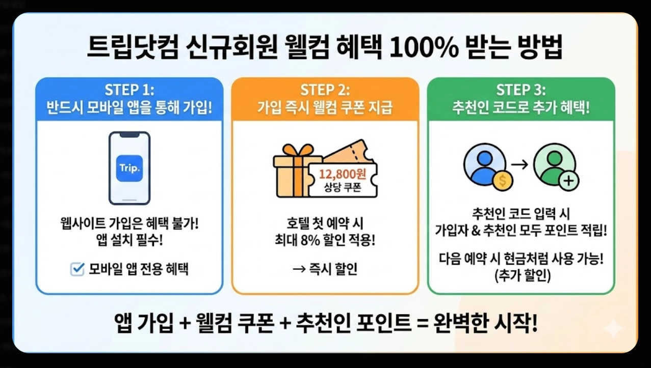 트립닷컴 최저가 예약 팁