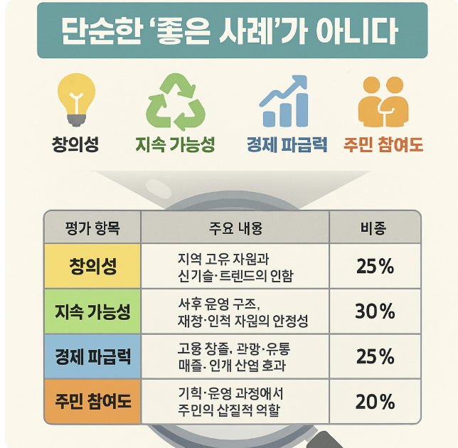 지역이 살아야 나라가 산다: 2025년 선정된 지역개발사업 베스트 5