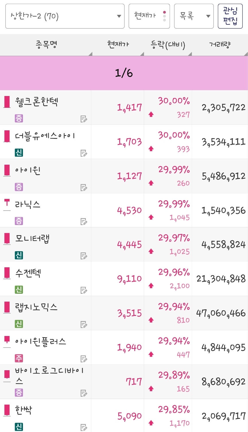 25년 1월 6일 상한가 종목은 웰크론한텍, 더블유에스아이, 아이윈, 라닉스, 모니터랩, 수젠텍, 랩지노믹스, 아이윈플러스, 바이오로그디바이스, 한싹 입니다.