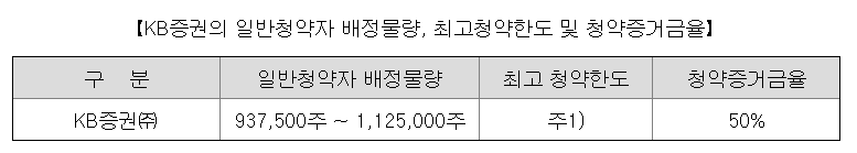 채비 청약한도
