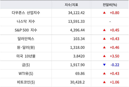 뉴욕증시, 美 1분기 GDP 호조에 은행주 강세 &lsquo;애플 또 최고치&rsquo;&hellip;유가&middot;비트코인 상승