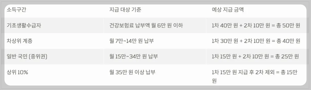 2025 전국민지원금 민생회복 소비쿠폰 소득구간 - 표