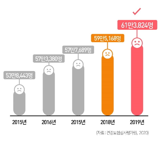 뇌졸중환자발생현황