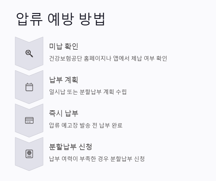 건강보험 미납 압류 시기 연체 후 "딱 3개월" 뒤부터 시작