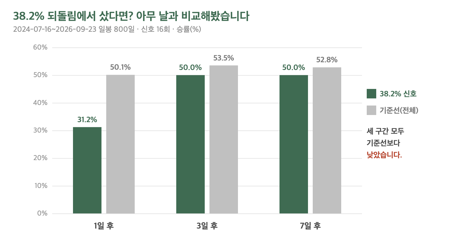 38.2% 되돌림 신호와 전체 일자의 승률 비교