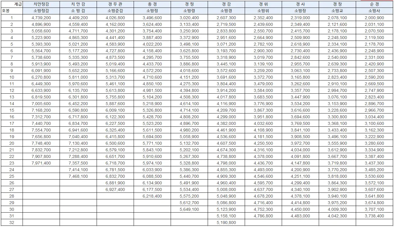 2025년 경찰·소방공무원 및 의무경찰 봉급표 소방사 봉급표