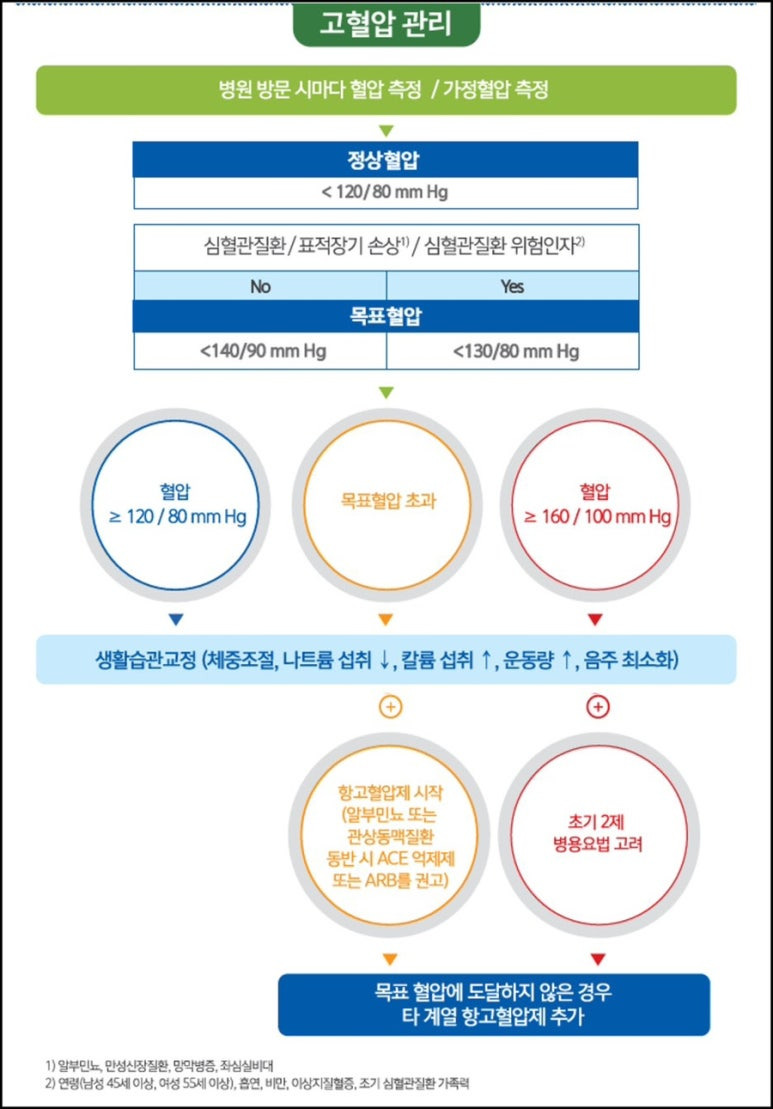 당뇨환자에서 고혈압관리