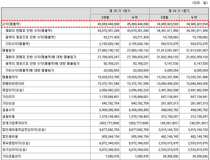 텔레칩스 2023년 1분기 실적
