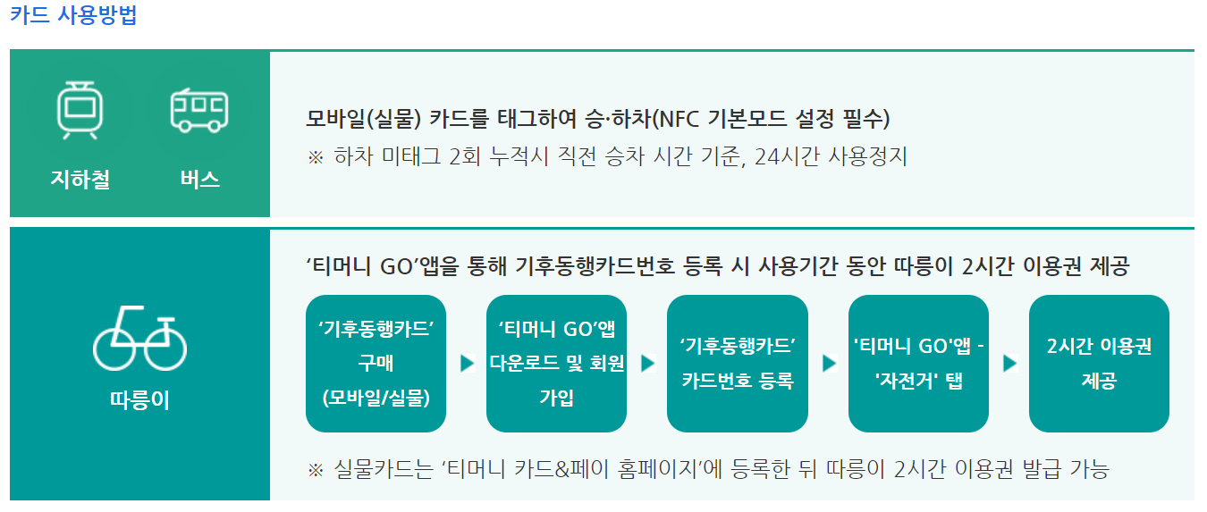 기후동행카드 사용법