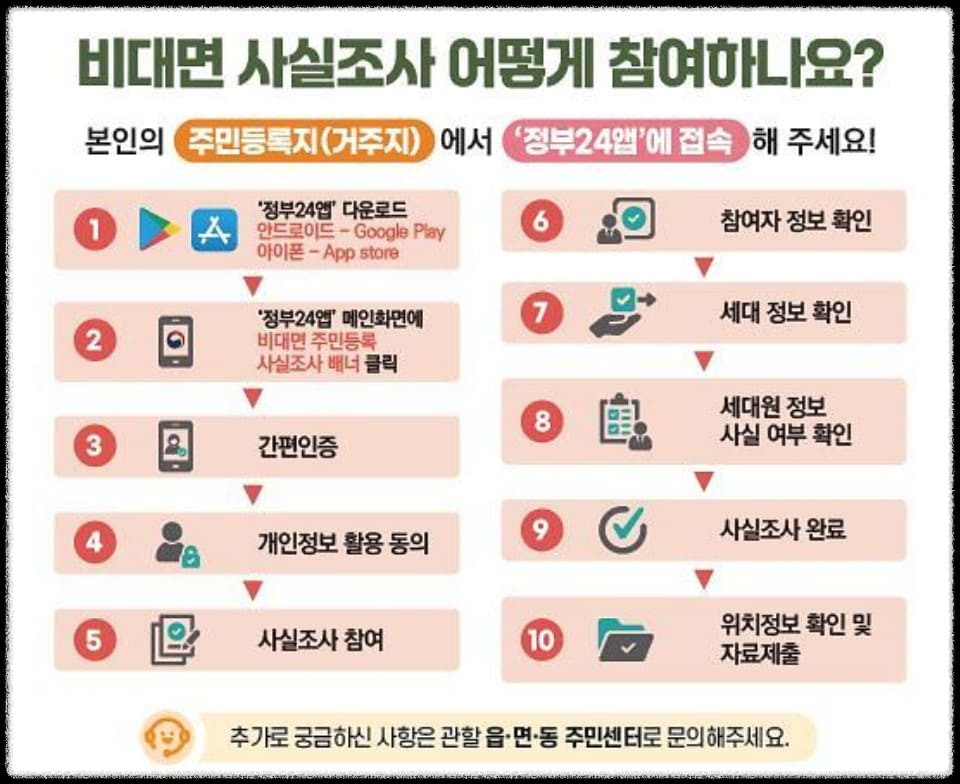 주민등록 비대면 사실조사