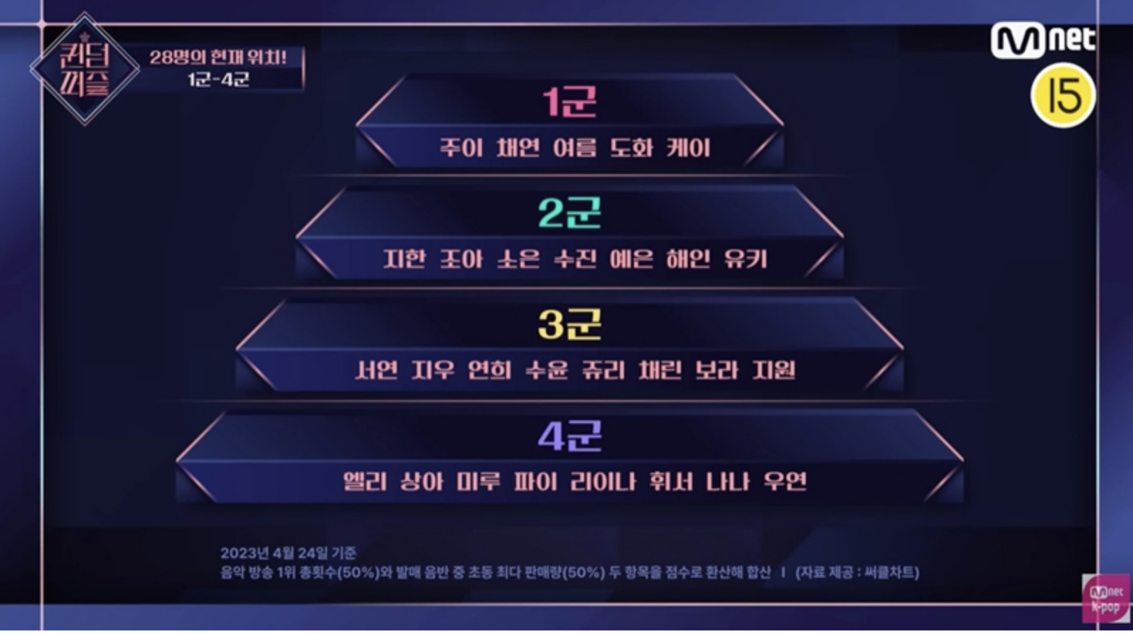 퀸덤퍼즐 1군부터 4군으로 나뉜 그래프 이미지.