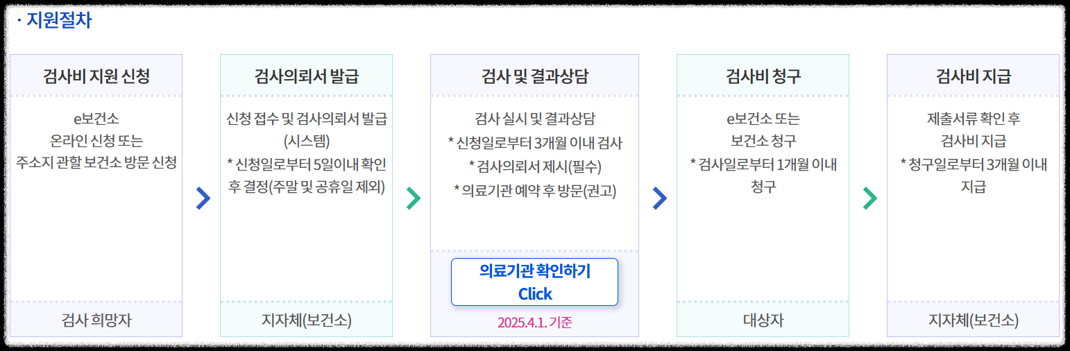 임신 산전검사 지원절차