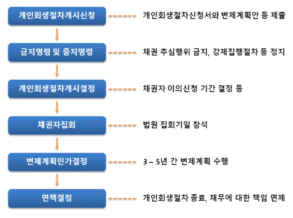 개인회생 절차
