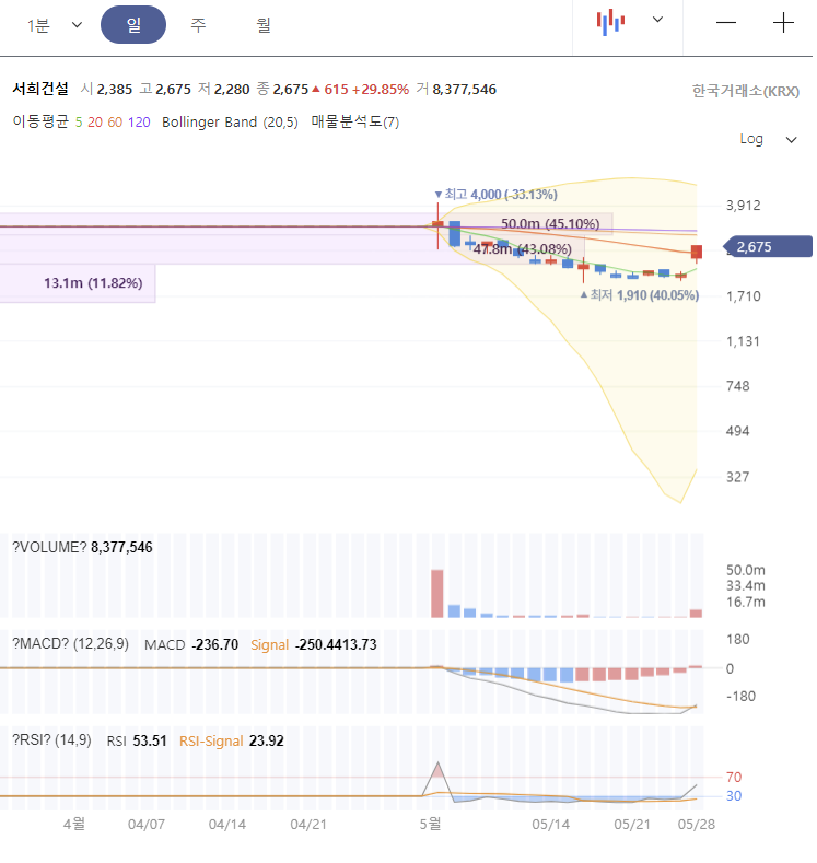 서희건설 주가 전망 차트 분석