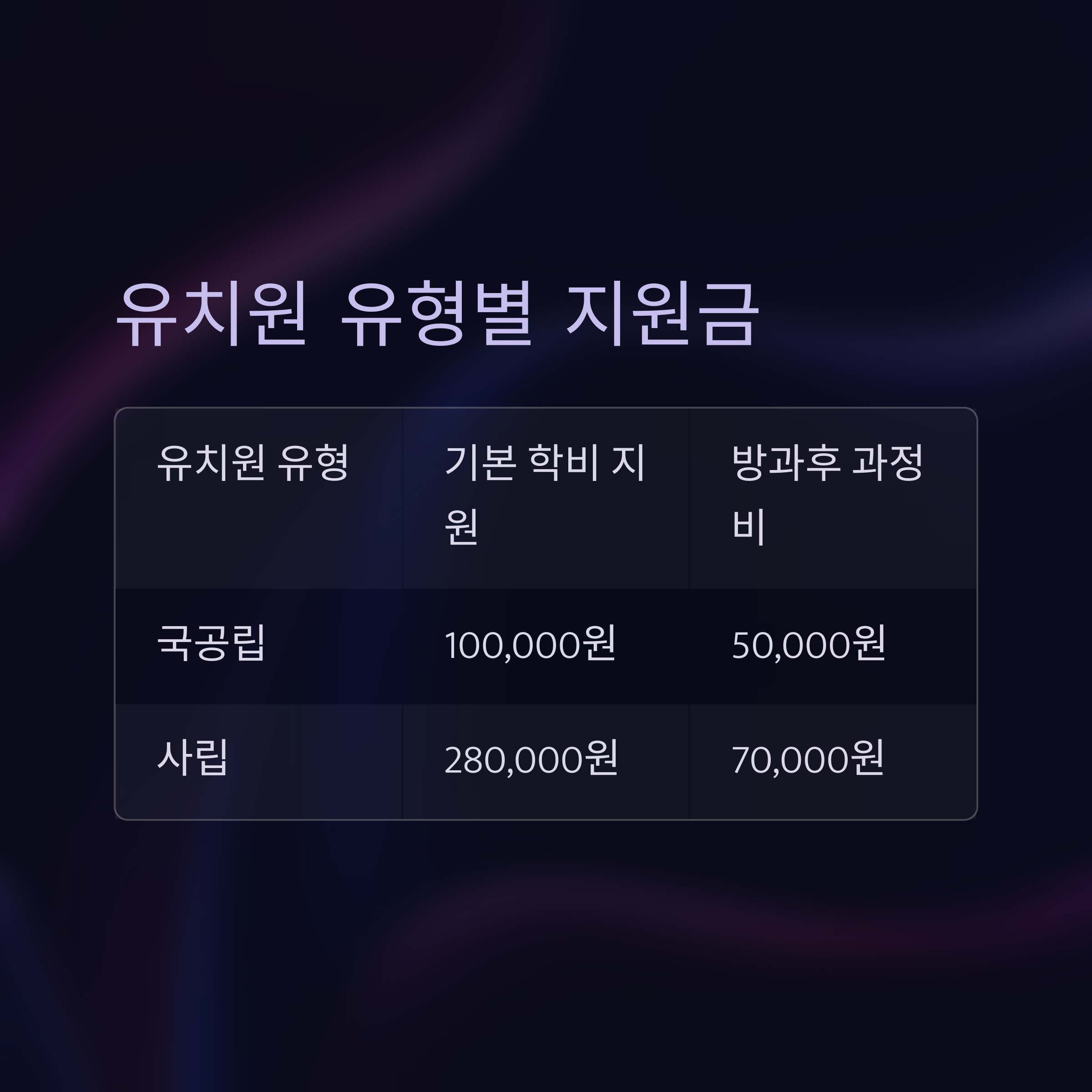 국공립·사립 유치원에 따른 학비 및 방과후과정비 차이