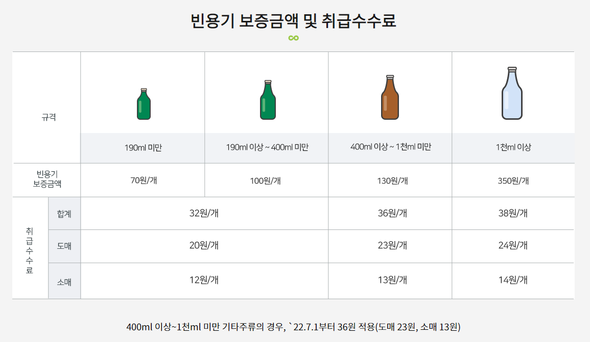 자원순환보증금(1회용컵 보증금제도) 빈용기 보증금액 및 취급 수수료 표
