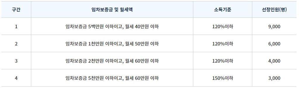 서울시 청년 월세지원 선정 기준