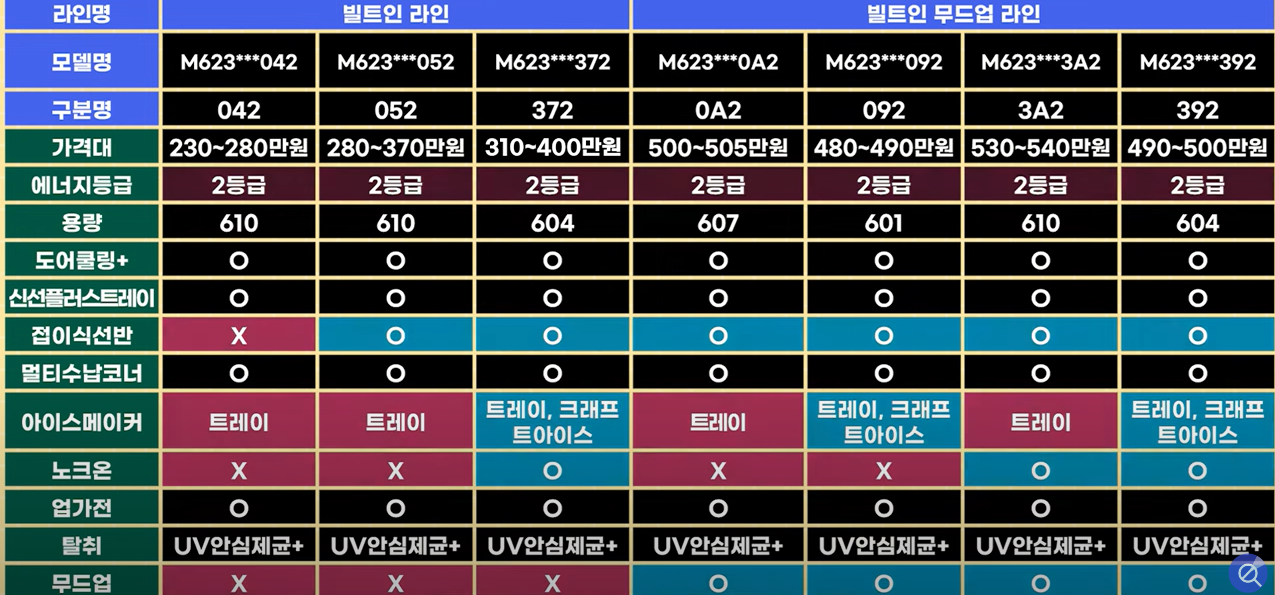 LG 빌트인 냉장고 라인 사양 표