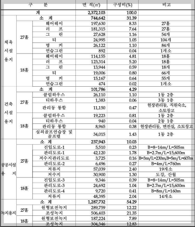 [김해 진례] 김해복합스포츠ㆍ레저시설 조성사업 위치 및 토지이용계획(안)