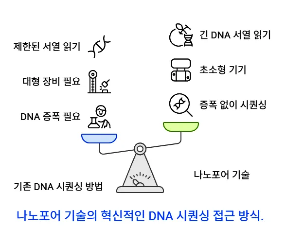 나노포어 기술 장점