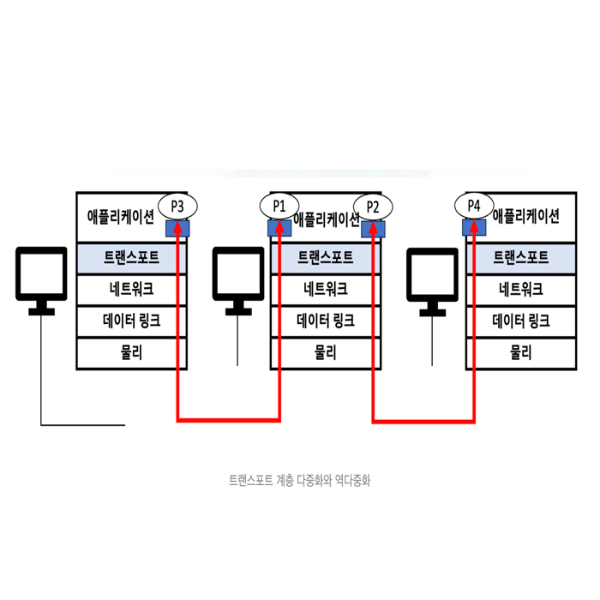 트랜스포트계층 다중화와 역다중화
