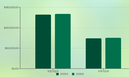 2026년 건강보험료 인상, 내 월급에서 얼마나 더 나갈까?
