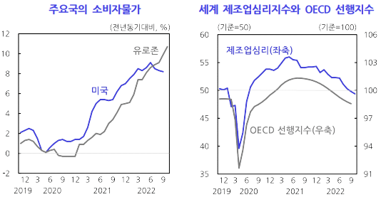 주요국의-소비자물가-세계-제조업심리지수와-OECD-선행지수-표