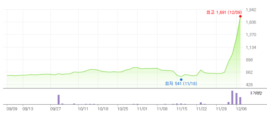 이재명 테마주 이스타코 주식 분석
