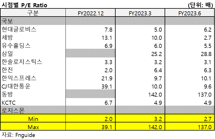 Peer Group(2023.3)의 시점별 PER을 정리한 표