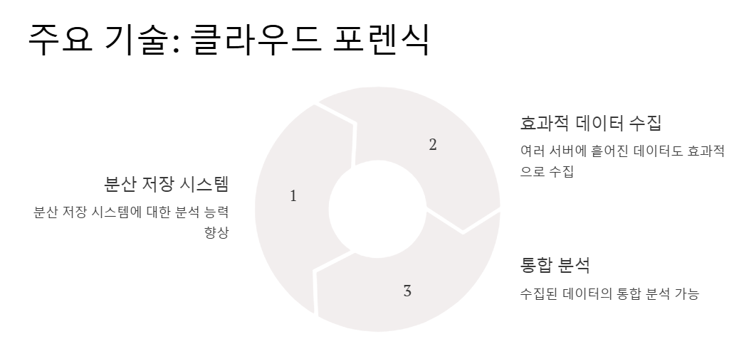 디지털 포렌식 주요기술, 클라우드 포렌식