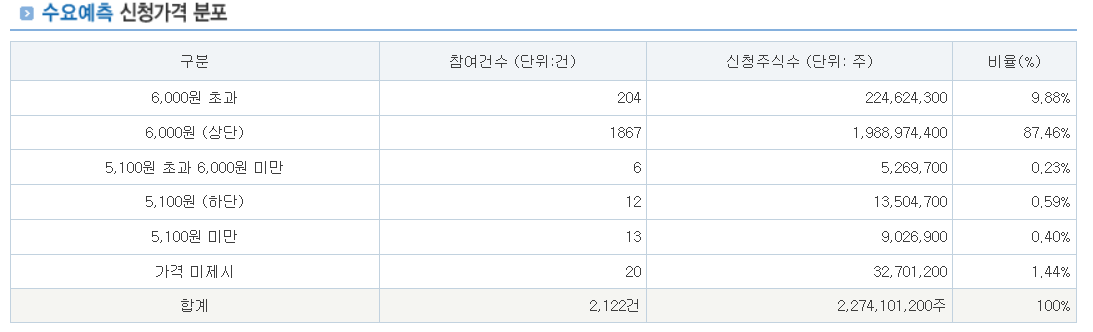 모티브링크 공모주 수요예측결과 상장일