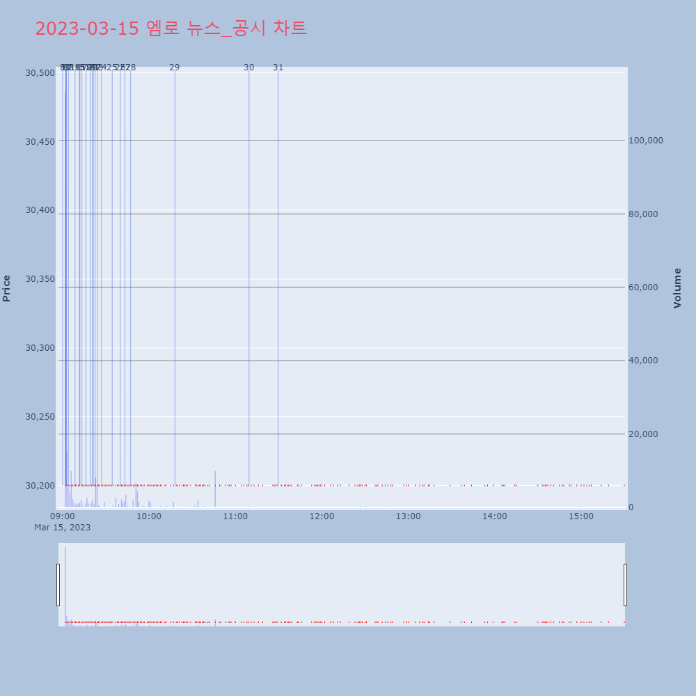 엠로_뉴스공시차트