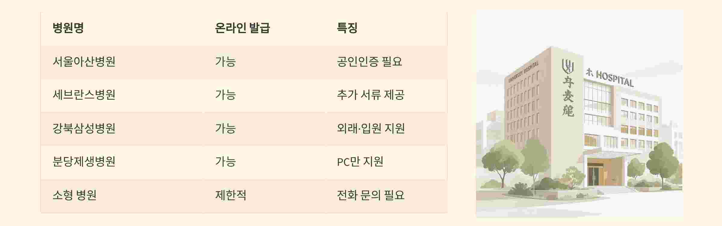 주요병원-발급방법