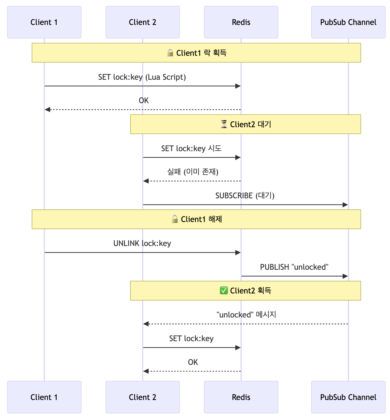 RedisPubSubLock 다이어그램