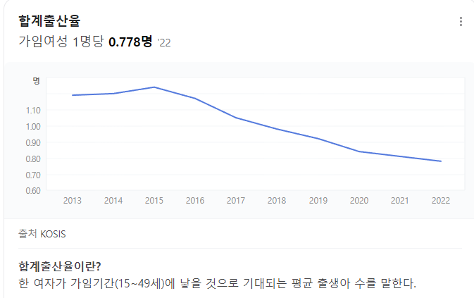 출산율 그래프 (출처. 네이버)