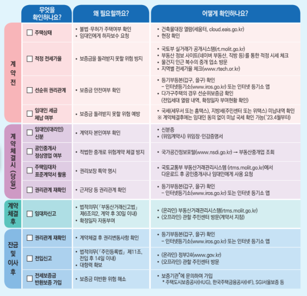 전세계약-핵심-체크리스트