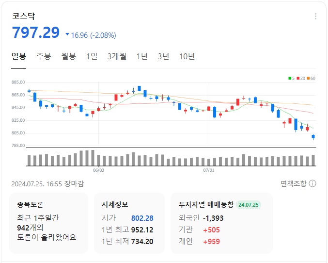 코스닥-일봉-차트-이미지