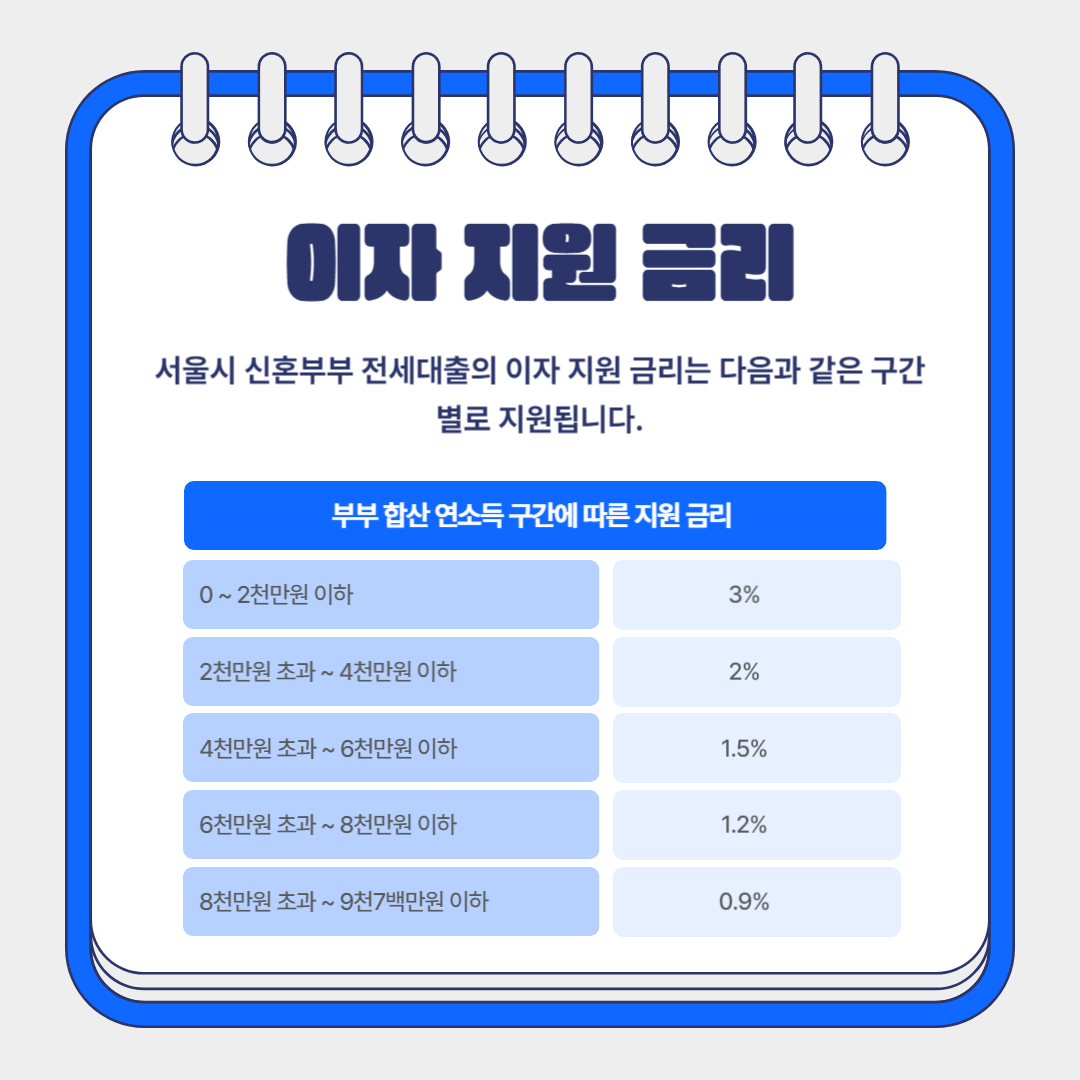 서울시 신혼부부 이자 지원 금리