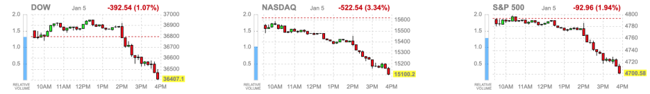 다우-나스닥-S&P-500-지수-일일-차트