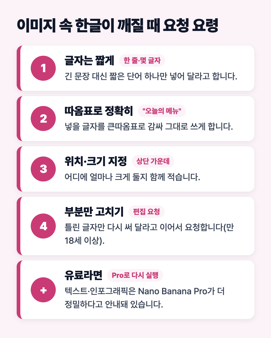 제미나이 이미지 속 한글이 깨질 때 짧게, 따옴표, 위치 지정, 부분 수정, Pro로 다시 실행 순서로 요청하는 요령 도식